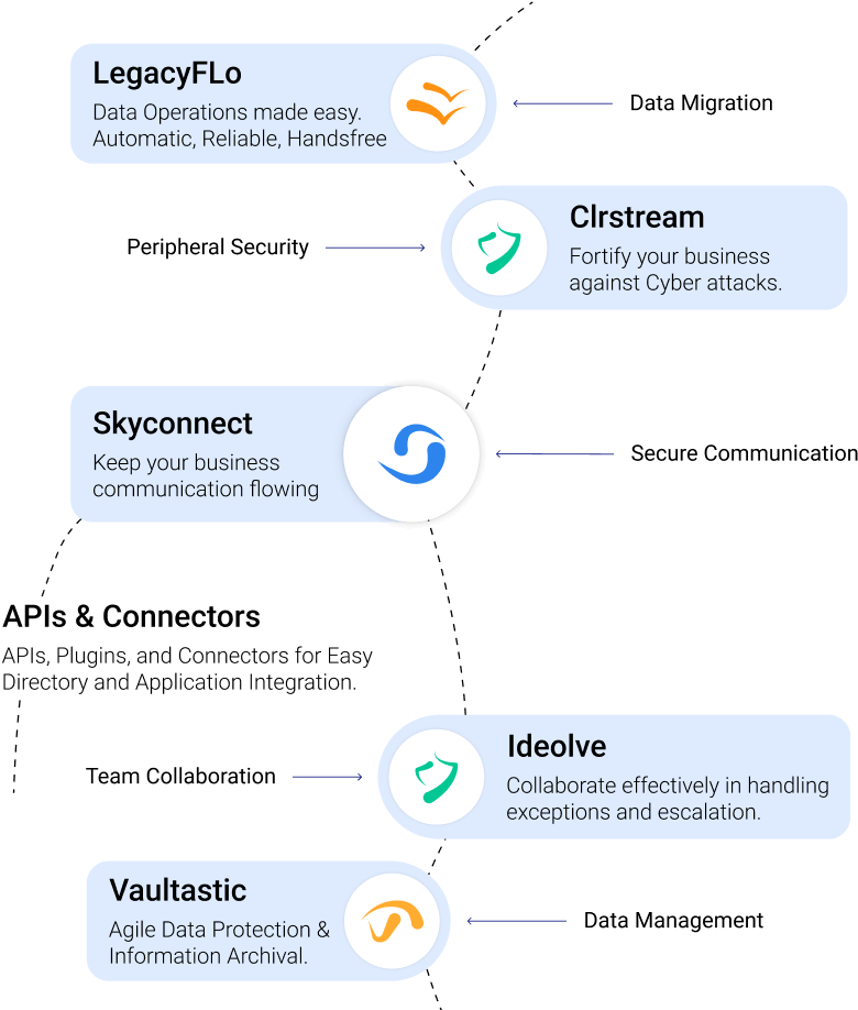 Vaultastic : Data Management platform for enhanced data protection; compliance readiness and improved access. LegacyFlo : Email Data Migration to low cost cloud storage or Data Management platform. Automatic. Reliable. Scalable. SkyConnect: Hybrid and stand alone email solutions to improve perforamance and optimise costs. Clrstream: Enhance security & provide disaster recovery cover for uninterrupted business. Ideolve: Move to Team Collaboration for Improved Visibility, and Quicker Response. Increasing Security Concerns and Security limitations of the Existing Business Email System. Growing Costs and/or performance Concerns of the Existing Business Email System. Growing data volume and data protection risks. Increased compliance and data management risks. Drop in Team Productivity due to Cluttered Email Inboxes. Inability respond or collaborate rapidly and effectively on critical tasks and initiatives.